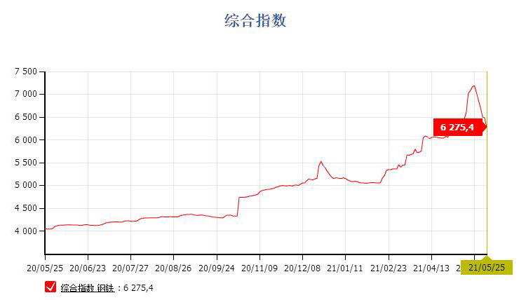 鋼價(jià)連續(xù)回落，貨架價(jià)格降低中！